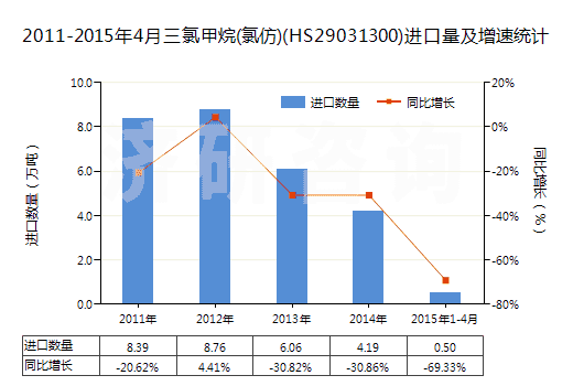2011-2015年4月三氯甲烷(氯仿)(HS29031300)進(jìn)口量及增速統(tǒng)計